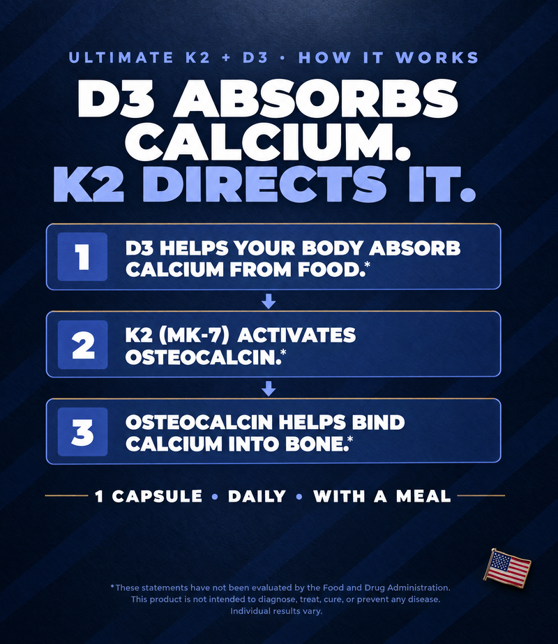 How Ultimate K2 + D3 works: D3 absorbs calcium, K2 directs it, one capsule daily with a meal